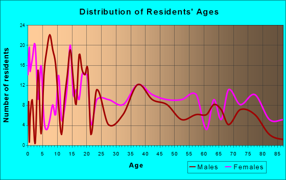 Gueydan, Louisiana Age and Sex of Residents