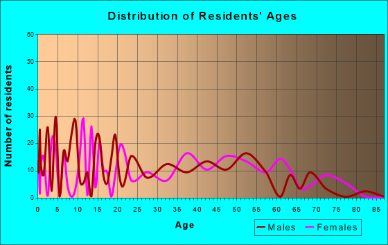 Hackberry, Louisiana Age and Sex of Residents