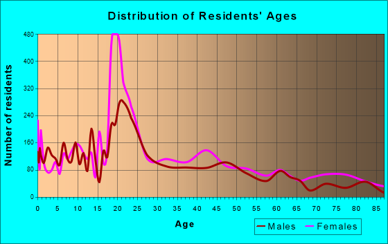 Hammond, Louisiana Age and Sex of Residents