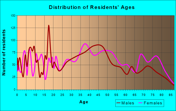 Harahan, Louisiana Age and Sex of Residents