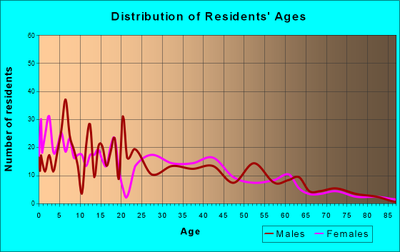 Gila Bend, Arizona Age and Sex of Residents