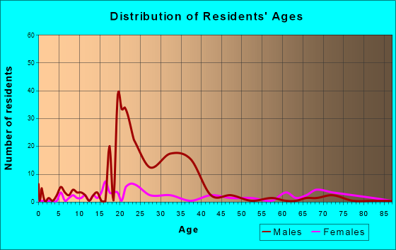 Harrisonburg, Louisiana Age and Sex of Residents
