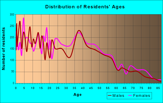 Harvey, Louisiana Age and Sex of Residents