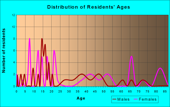 Heflin, Louisiana Age and Sex of Residents