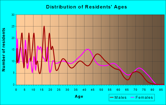 Henderson, Louisiana Age and Sex of Residents