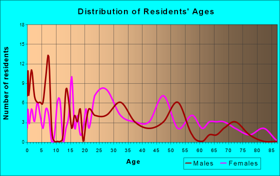 Hessmer, Louisiana Age and Sex of Residents