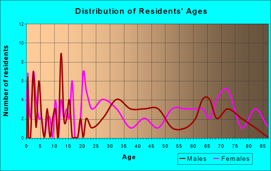 Hodge, Louisiana Age and Sex of Residents