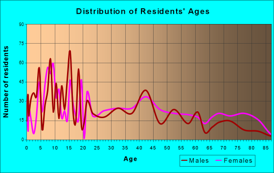 Homer, Louisiana Age and Sex of Residents