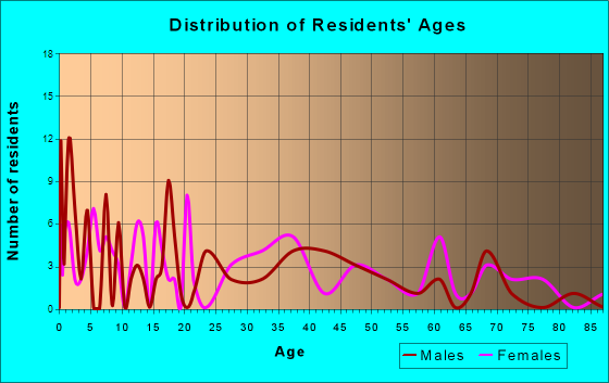 Hornbeck, Louisiana Age and Sex of Residents