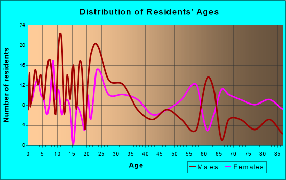 Collinsville, Alabama Age and Sex of Residents