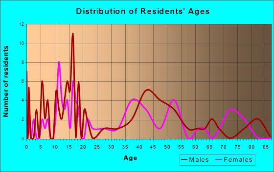 Hosston, Louisiana Age and Sex of Residents