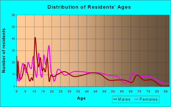 Independence, Louisiana Age and Sex of Residents