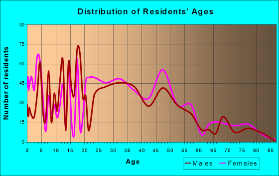 Inniswold, Louisiana Age and Sex of Residents