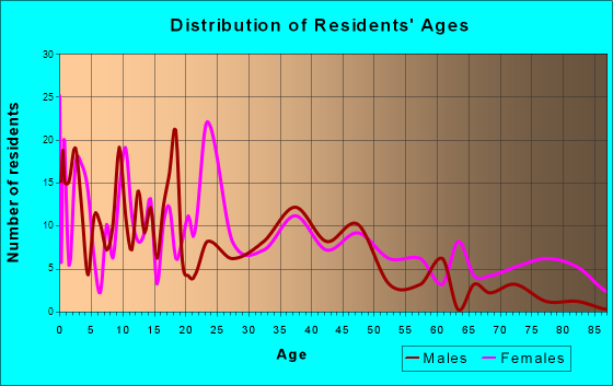 Iota, Louisiana Age and Sex of Residents