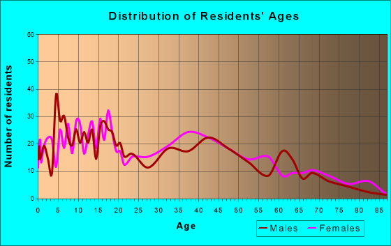 Iowa, Louisiana Age and Sex of Residents