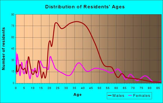 Jackson, Louisiana Age and Sex of Residents