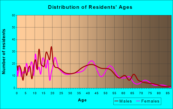 Jean Lafitte, Louisiana Age and Sex of Residents