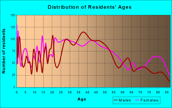 Jefferson, Louisiana Age and Sex of Residents
