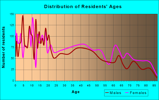 Jennings, Louisiana Age and Sex of Residents