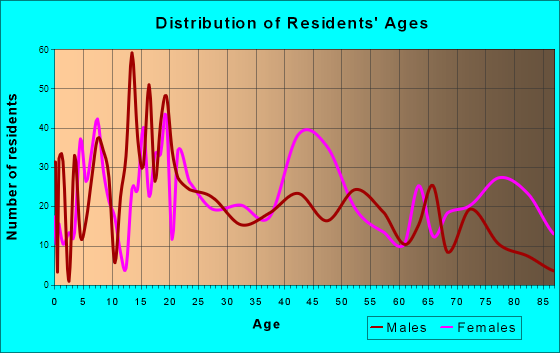 Jonesboro, Louisiana Age and