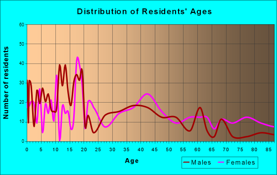 Jonesville, Louisiana Age and Sex of Residents