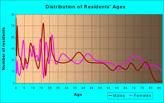 Kaplan, Louisiana Age and Sex