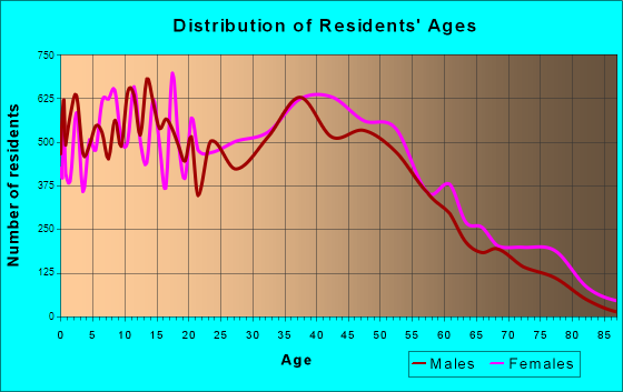 Kenner, Louisiana Age and Sex of Residents