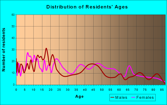 Kentwood, Louisiana Age and Sex of Residents