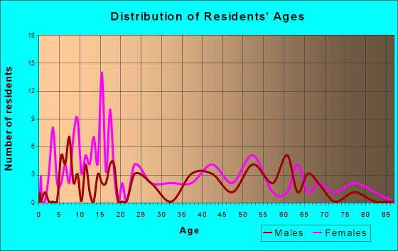 Kilbourne, Louisiana Age and Sex of Residents