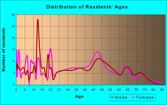 Killian, Louisiana Age and Sex of Residents