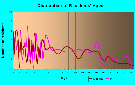 Krotz Springs, Louisiana Age and Sex of Residents