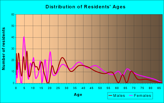 Labadieville, Louisiana Age and Sex of Residents