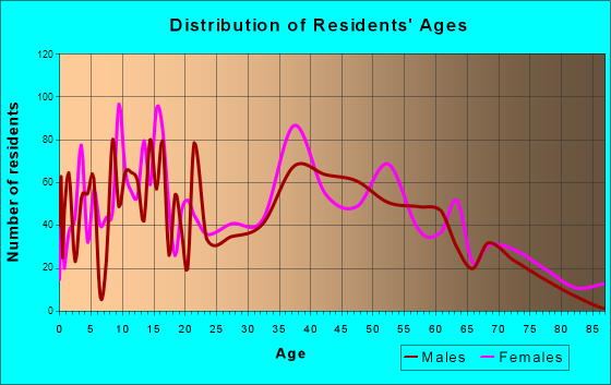 Lacombe, Louisiana Age and Sex of Residents