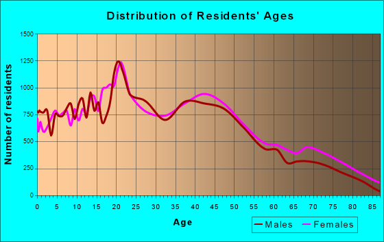 Lafayette, Louisiana Age and Sex of Residents