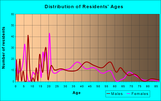Lafitte, Louisiana Age and Sex of Residents