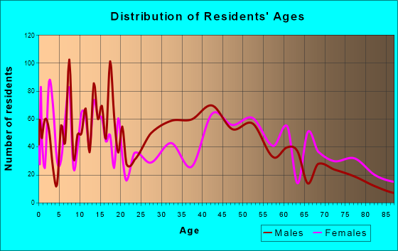 Globe, Arizona Age and Sex of Residents