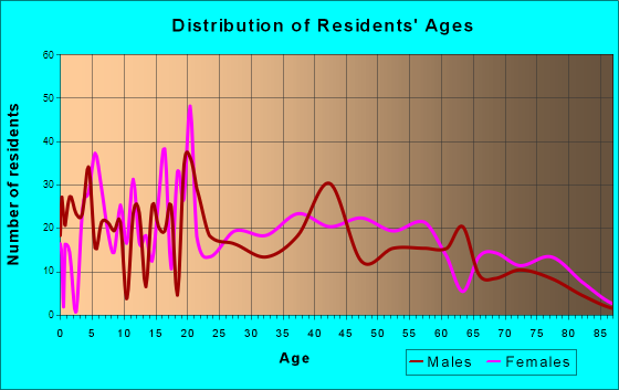 Lake Arthur, Louisiana Age and Sex of Residents
