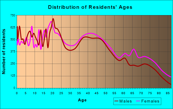 Lake Charles, Louisiana Age and Sex of Residents
