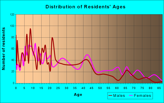 Lake Providence, Louisiana Age and Sex of Residents