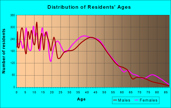Laplace, Louisiana Age and Sex of Residents