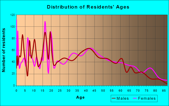 Larose, Louisiana Age and Sex of Residents