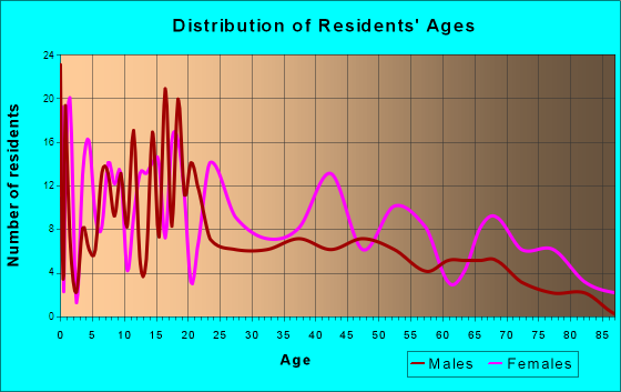 Lecompte, Louisiana Age and Sex of Residents
