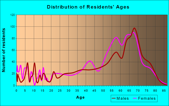 Gold Camp, Arizona Age and Sex of Residents