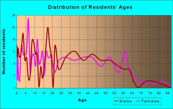 Livonia, Louisiana Age and Sex of Residents
