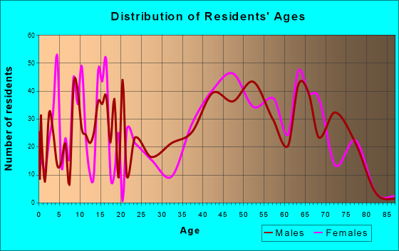 Golden Valley, Arizona Age and Sex of Residents