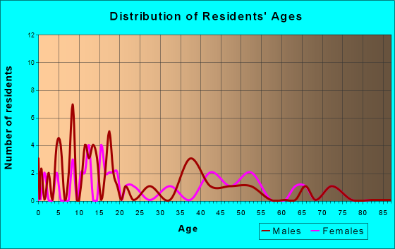 McNary, Louisiana Age and Sex of Residents