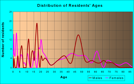 Madisonville, Louisiana Age and Sex of Residents