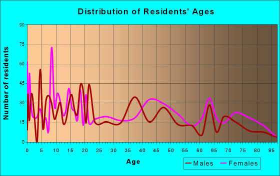 Mamou, Louisiana Age and Sex of Residents