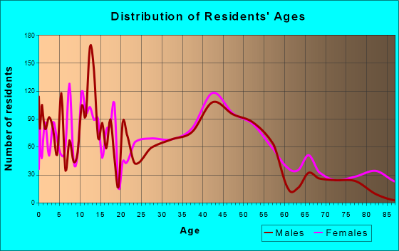 Mandeville, Louisiana Age and Sex of Residents