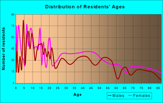 Mansfield, Louisiana Age and Sex of Residents
